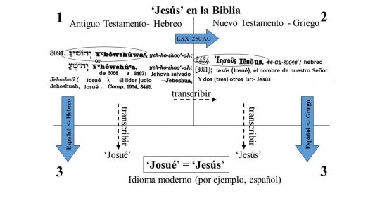 'Josué' = 'Jesus'. Ambos vienen del nombre hebreo 'Yhowshuwa'