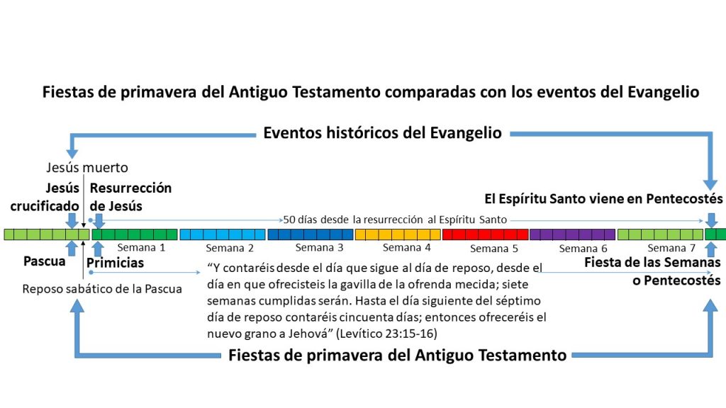 Los eventos del Nuevo Testamento ocurrieron precisamente en los tres Festivales de Primavera del Antiguo Testamento